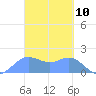 Saipan tide chart for Wednesday, March 10, 2021
