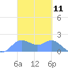 Saipan tide chart for Thursday, March 11, 2021