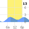 Saipan tide chart for Saturday, March 13, 2021