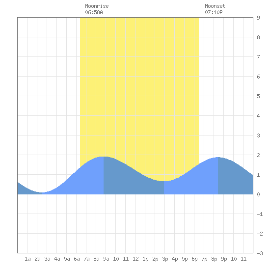 Saipan tide chart for Sunday, March 14, 2021