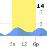 Saipan tide chart for Sunday, March 14, 2021