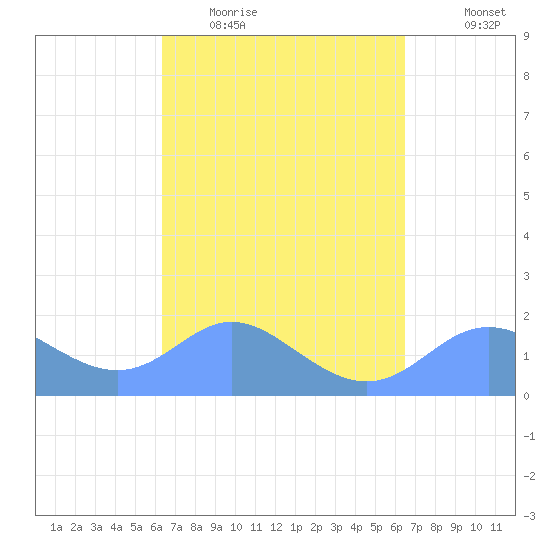 Saipan tide chart for Wednesday, March 17, 2021