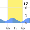 Saipan tide chart for Wednesday, March 17, 2021