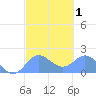 Saipan tide chart for Monday, March 1, 2021