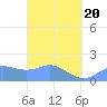 Saipan tide chart for Saturday, March 20, 2021