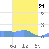 Saipan tide chart for Sunday, March 21, 2021