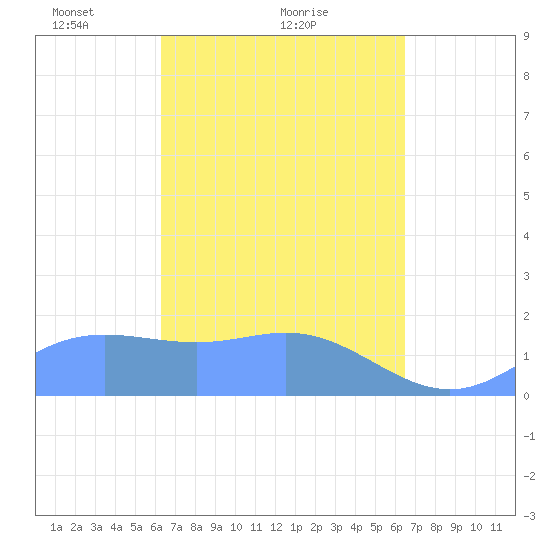 Saipan tide chart for Monday, March 22, 2021