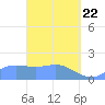 Saipan tide chart for Monday, March 22, 2021