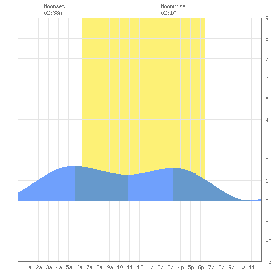 Saipan tide chart for Wednesday, March 24, 2021