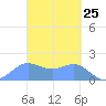 Saipan tide chart for Thursday, March 25, 2021