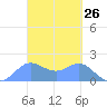 Saipan tide chart for Friday, March 26, 2021