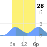 Saipan tide chart for Sunday, March 28, 2021
