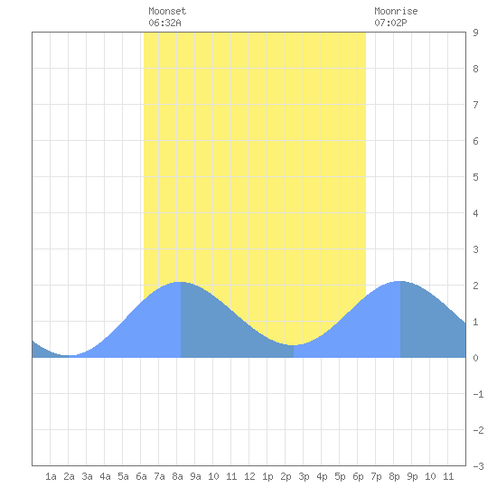 Saipan tide chart for Monday, March 29, 2021