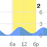 Saipan tide chart for Tuesday, March 2, 2021