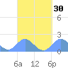 Saipan tide chart for Tuesday, March 30, 2021