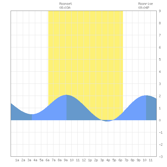 Saipan tide chart for Wednesday, March 31, 2021