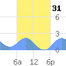 Saipan tide chart for Wednesday, March 31, 2021