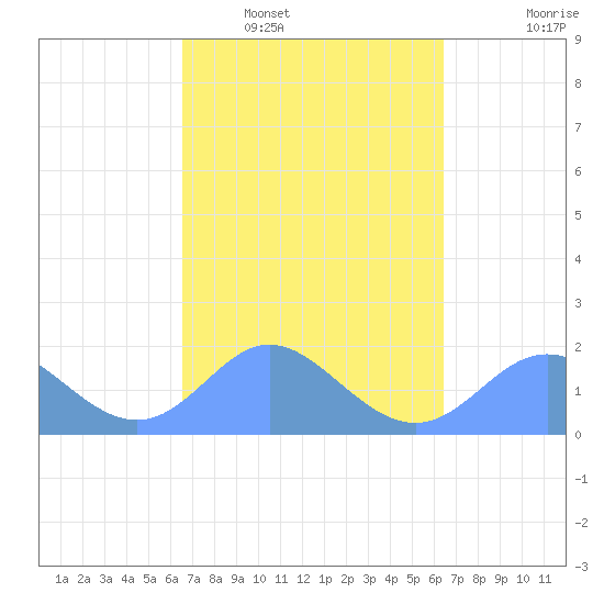 Saipan tide chart for Wednesday, March 3, 2021