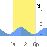 Saipan tide chart for Wednesday, March 3, 2021