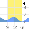 Saipan tide chart for Thursday, March 4, 2021