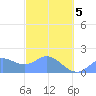 Saipan tide chart for Friday, March 5, 2021