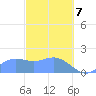 Saipan tide chart for Sunday, March 7, 2021