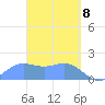 Saipan tide chart for Monday, March 8, 2021