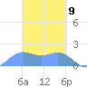 Saipan tide chart for Tuesday, March 9, 2021