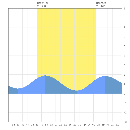 Saipan tide chart for Monday, April 12, 2021