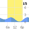 Saipan tide chart for Thursday, April 15, 2021