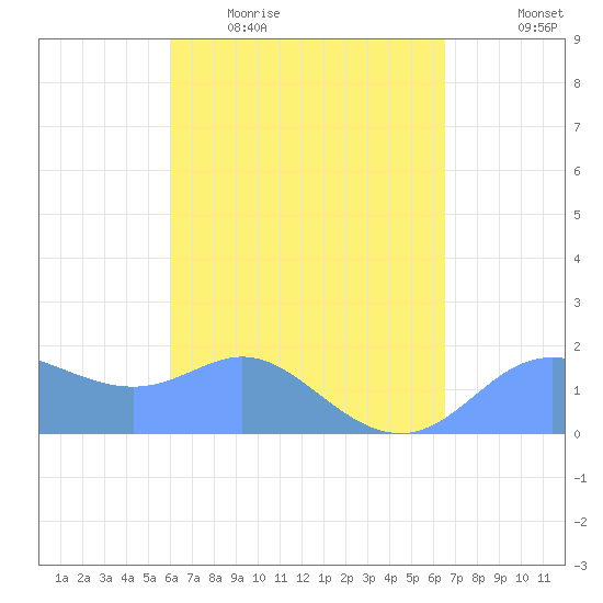 Saipan tide chart for Friday, April 16, 2021