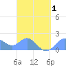 Saipan tide chart for Thursday, April 1, 2021
