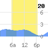 Saipan tide chart for Tuesday, April 20, 2021