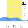 Saipan tide chart for Wednesday, April 21, 2021