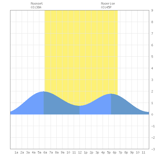 Saipan tide chart for Saturday, April 24, 2021