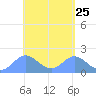 Saipan tide chart for Sunday, April 25, 2021