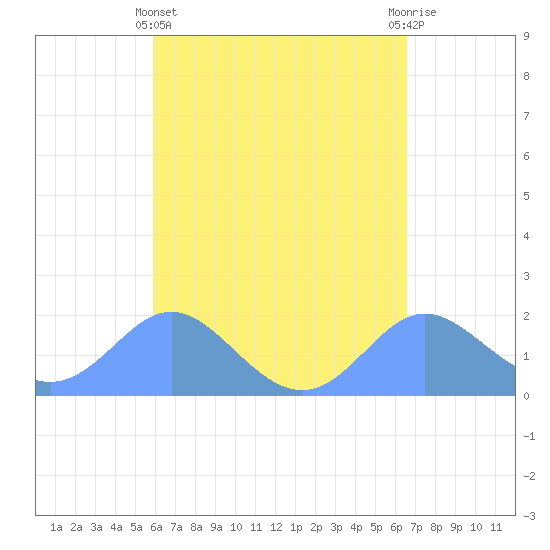 Saipan tide chart for Monday, April 26, 2021