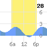 Saipan tide chart for Wednesday, April 28, 2021