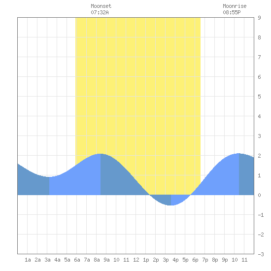 Saipan tide chart for Thursday, April 29, 2021