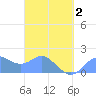Saipan tide chart for Friday, April 2, 2021