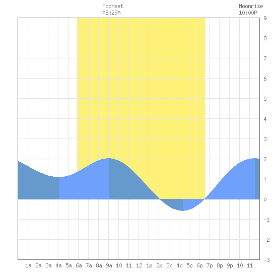 Saipan tide chart for Friday, April 30, 2021