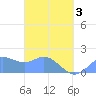 Saipan tide chart for Saturday, April 3, 2021
