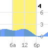 Saipan tide chart for Sunday, April 4, 2021