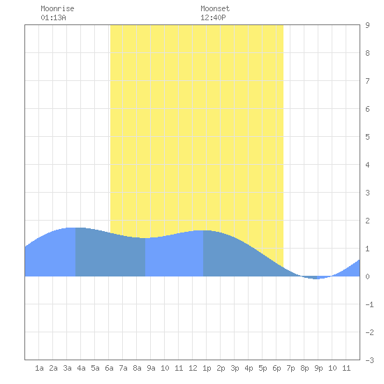 Saipan tide chart for Monday, April 5, 2021