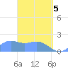 Saipan tide chart for Monday, April 5, 2021