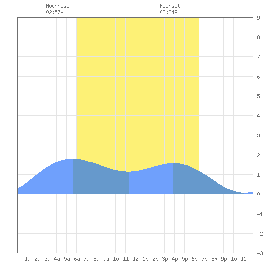 Saipan tide chart for Wednesday, April 7, 2021