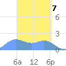 Saipan tide chart for Wednesday, April 7, 2021