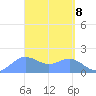 Saipan tide chart for Thursday, April 8, 2021