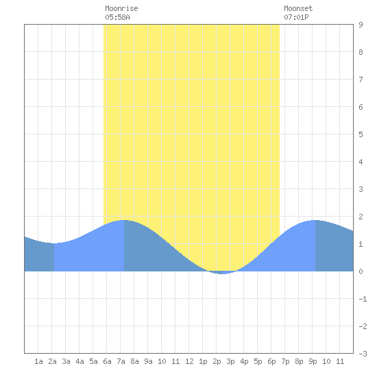 Saipan tide chart for Wednesday, May 12, 2021