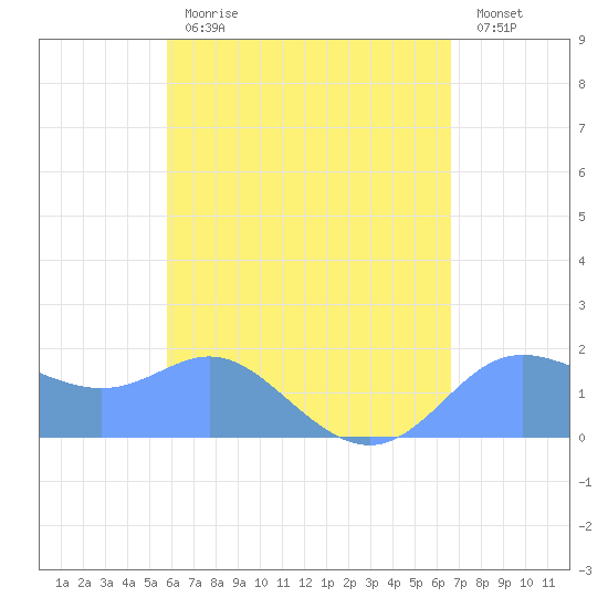Saipan tide chart for Thursday, May 13, 2021